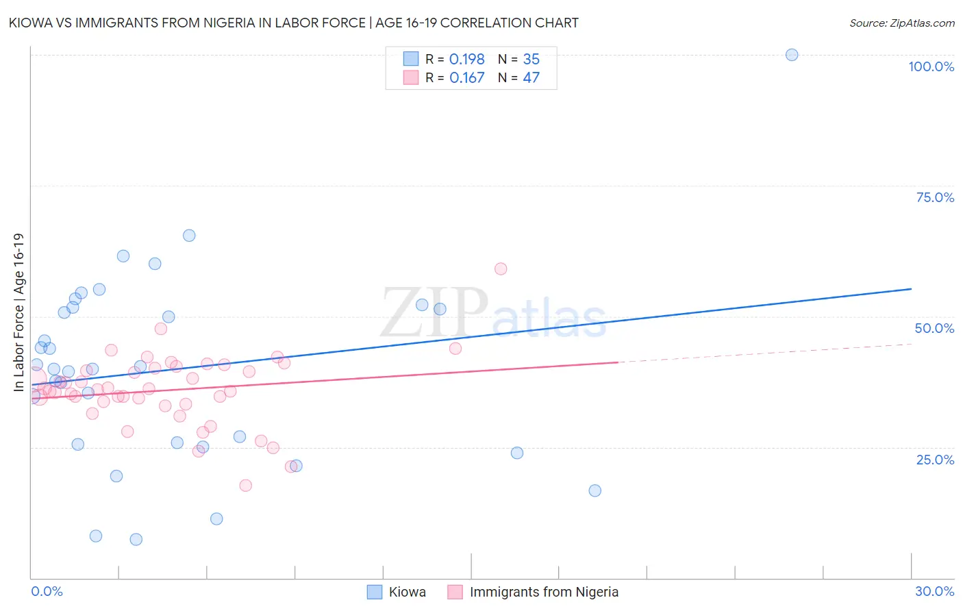 Kiowa vs Immigrants from Nigeria In Labor Force | Age 16-19