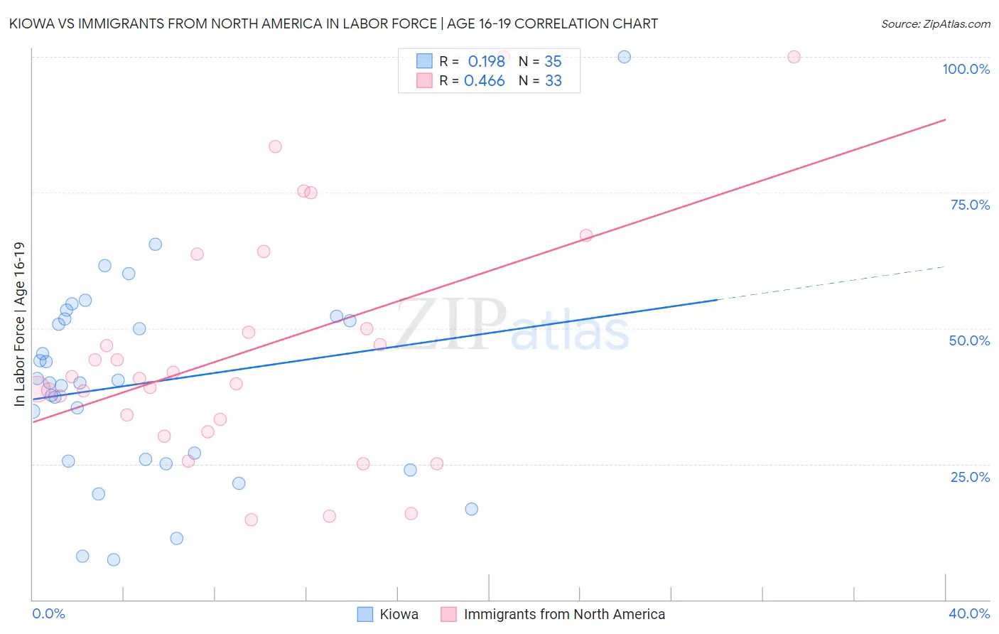 Kiowa vs Immigrants from North America In Labor Force | Age 16-19