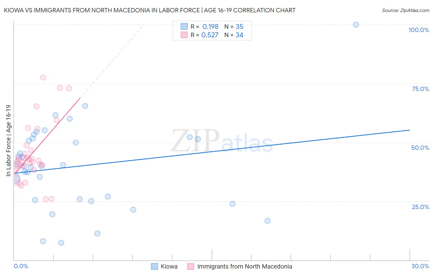 Kiowa vs Immigrants from North Macedonia In Labor Force | Age 16-19
