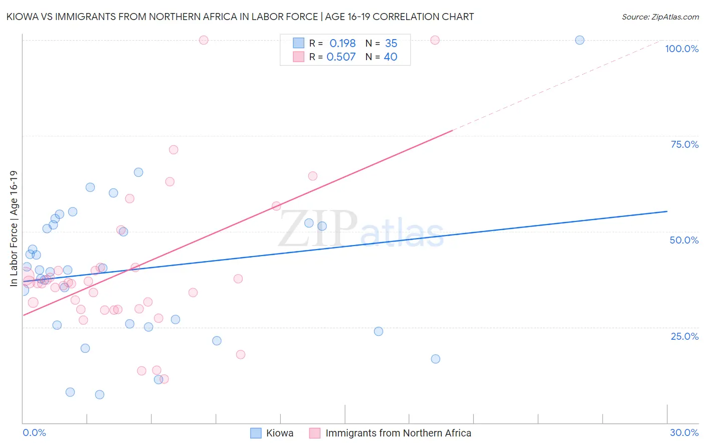 Kiowa vs Immigrants from Northern Africa In Labor Force | Age 16-19