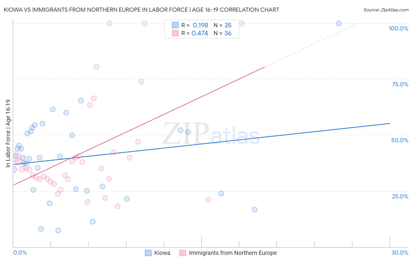 Kiowa vs Immigrants from Northern Europe In Labor Force | Age 16-19