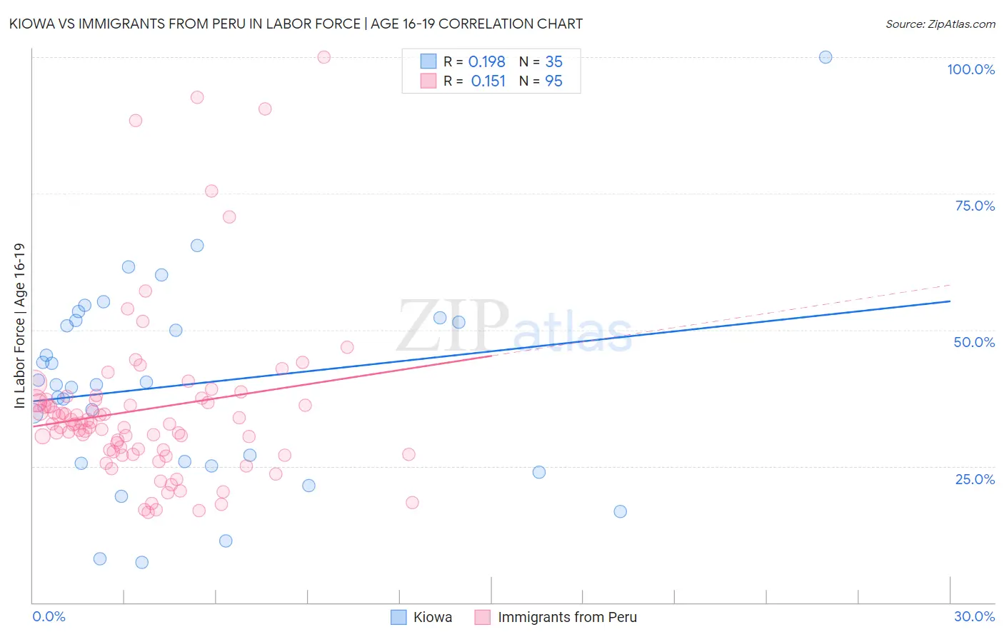 Kiowa vs Immigrants from Peru In Labor Force | Age 16-19