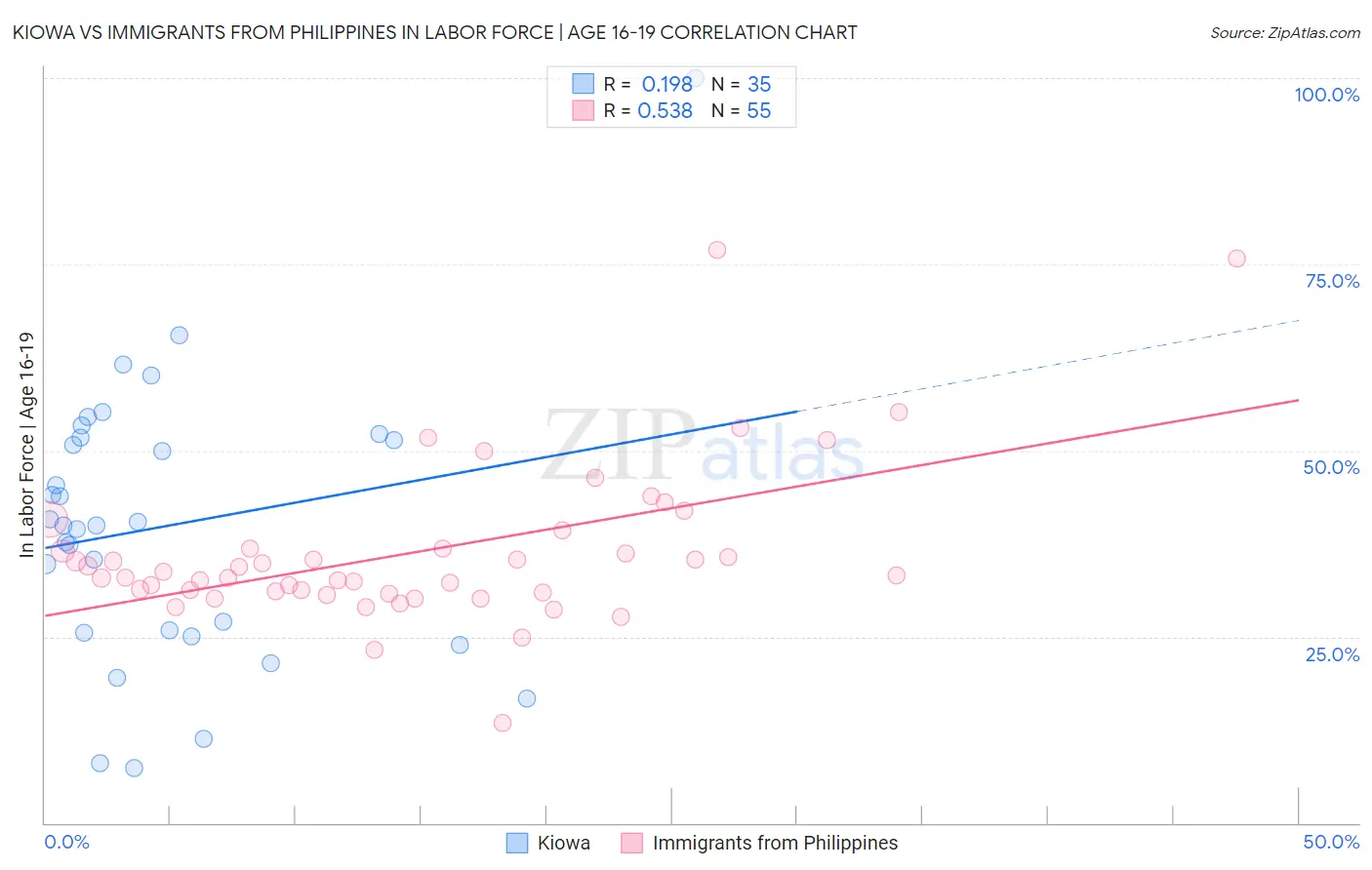 Kiowa vs Immigrants from Philippines In Labor Force | Age 16-19