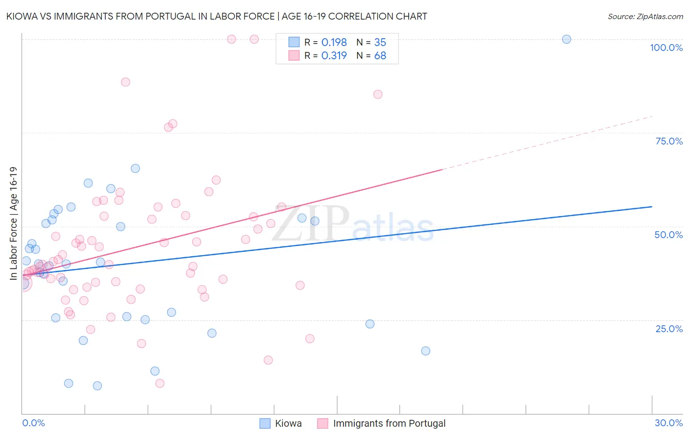 Kiowa vs Immigrants from Portugal In Labor Force | Age 16-19