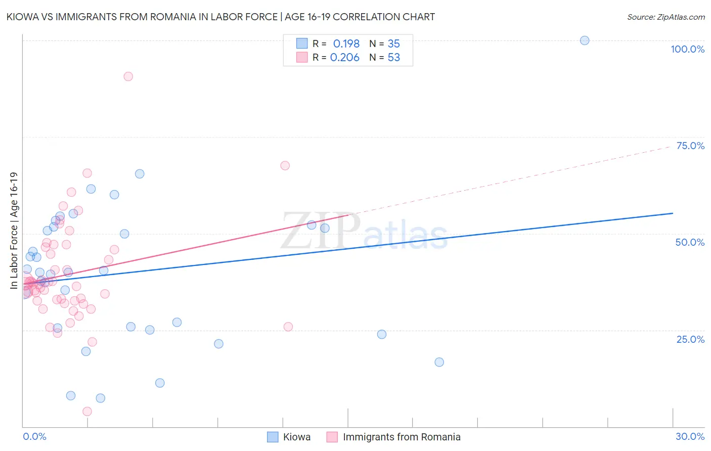 Kiowa vs Immigrants from Romania In Labor Force | Age 16-19