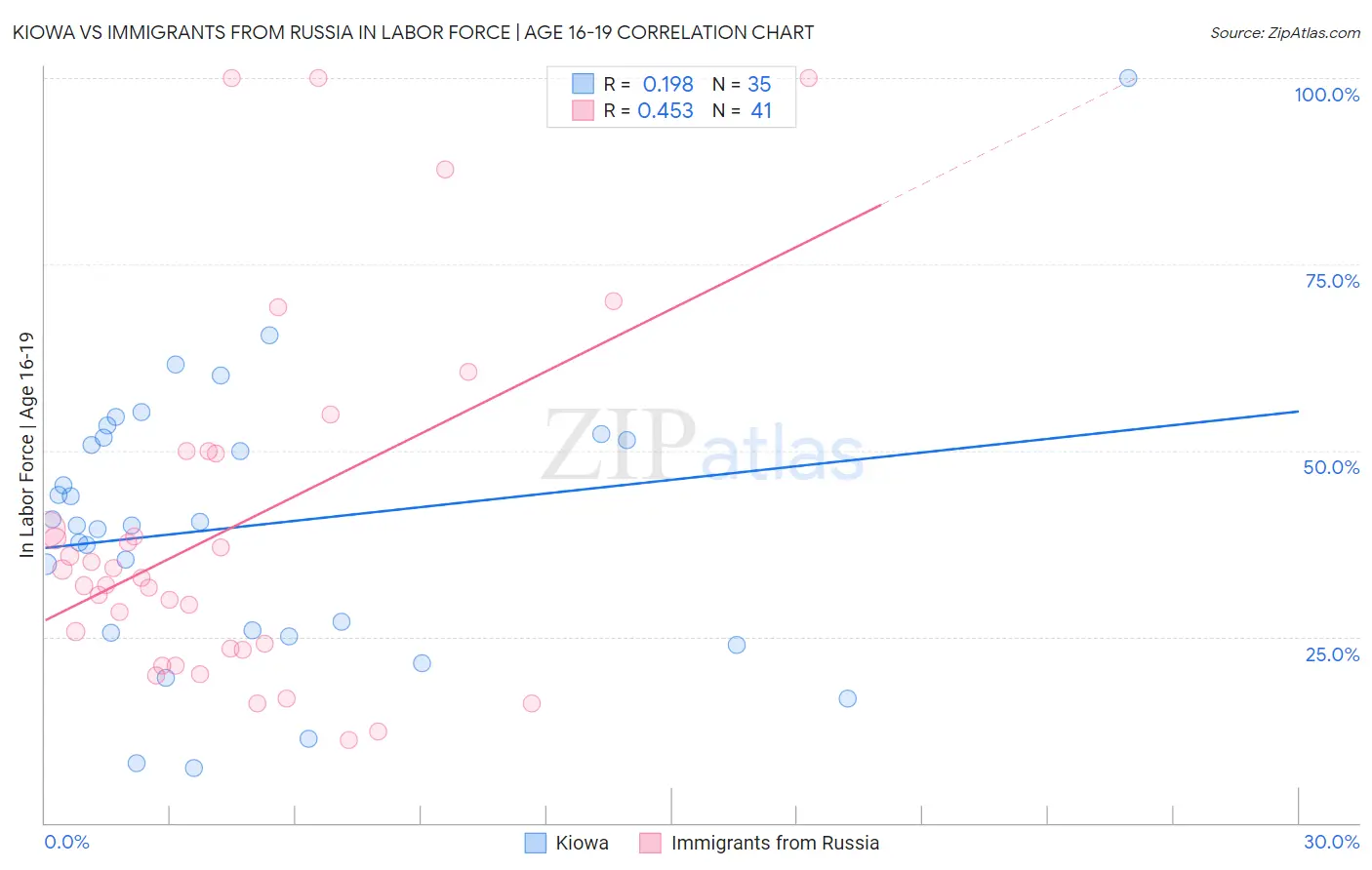 Kiowa vs Immigrants from Russia In Labor Force | Age 16-19