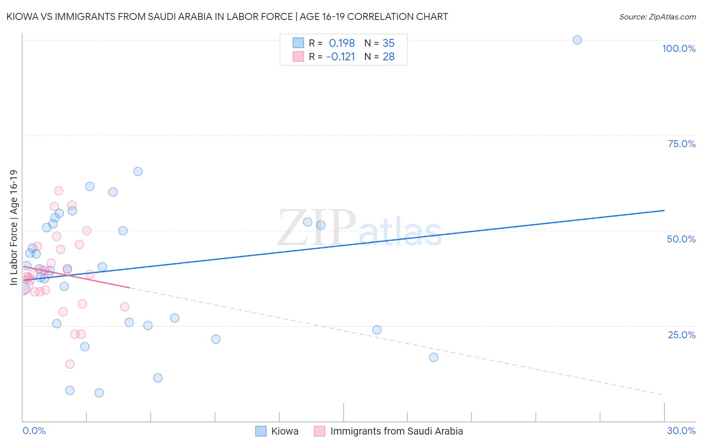 Kiowa vs Immigrants from Saudi Arabia In Labor Force | Age 16-19