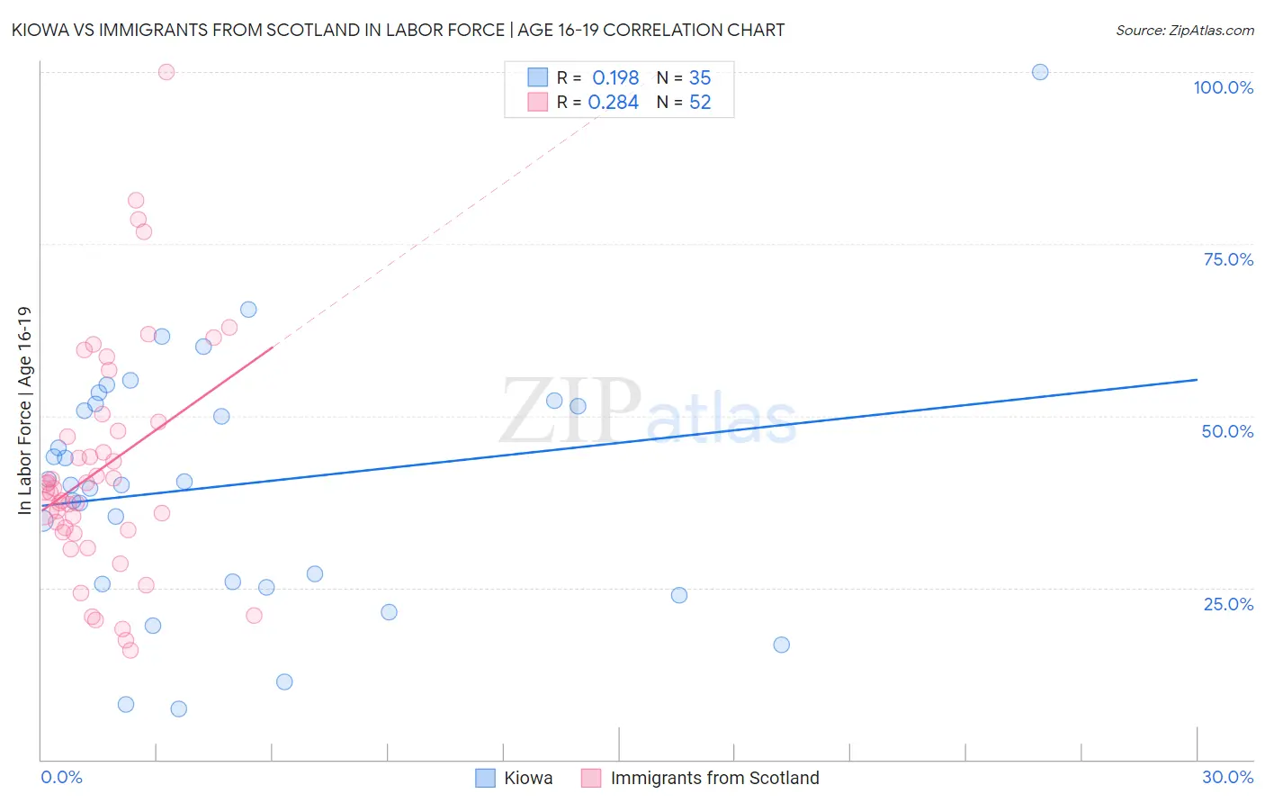 Kiowa vs Immigrants from Scotland In Labor Force | Age 16-19