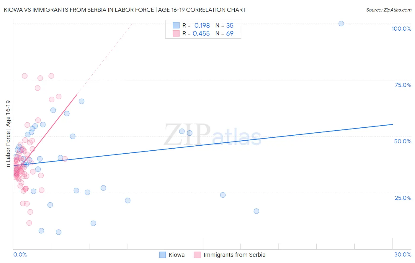 Kiowa vs Immigrants from Serbia In Labor Force | Age 16-19