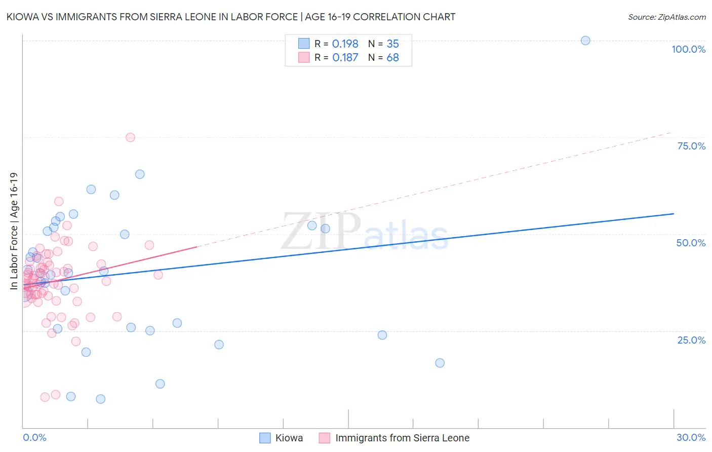 Kiowa vs Immigrants from Sierra Leone In Labor Force | Age 16-19