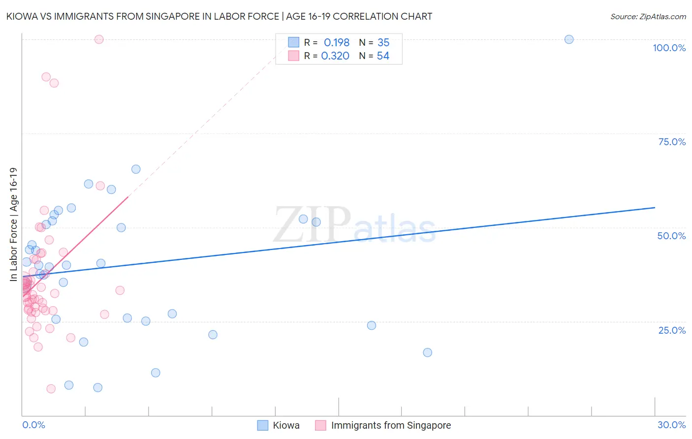 Kiowa vs Immigrants from Singapore In Labor Force | Age 16-19