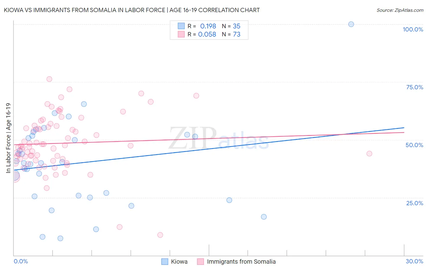 Kiowa vs Immigrants from Somalia In Labor Force | Age 16-19