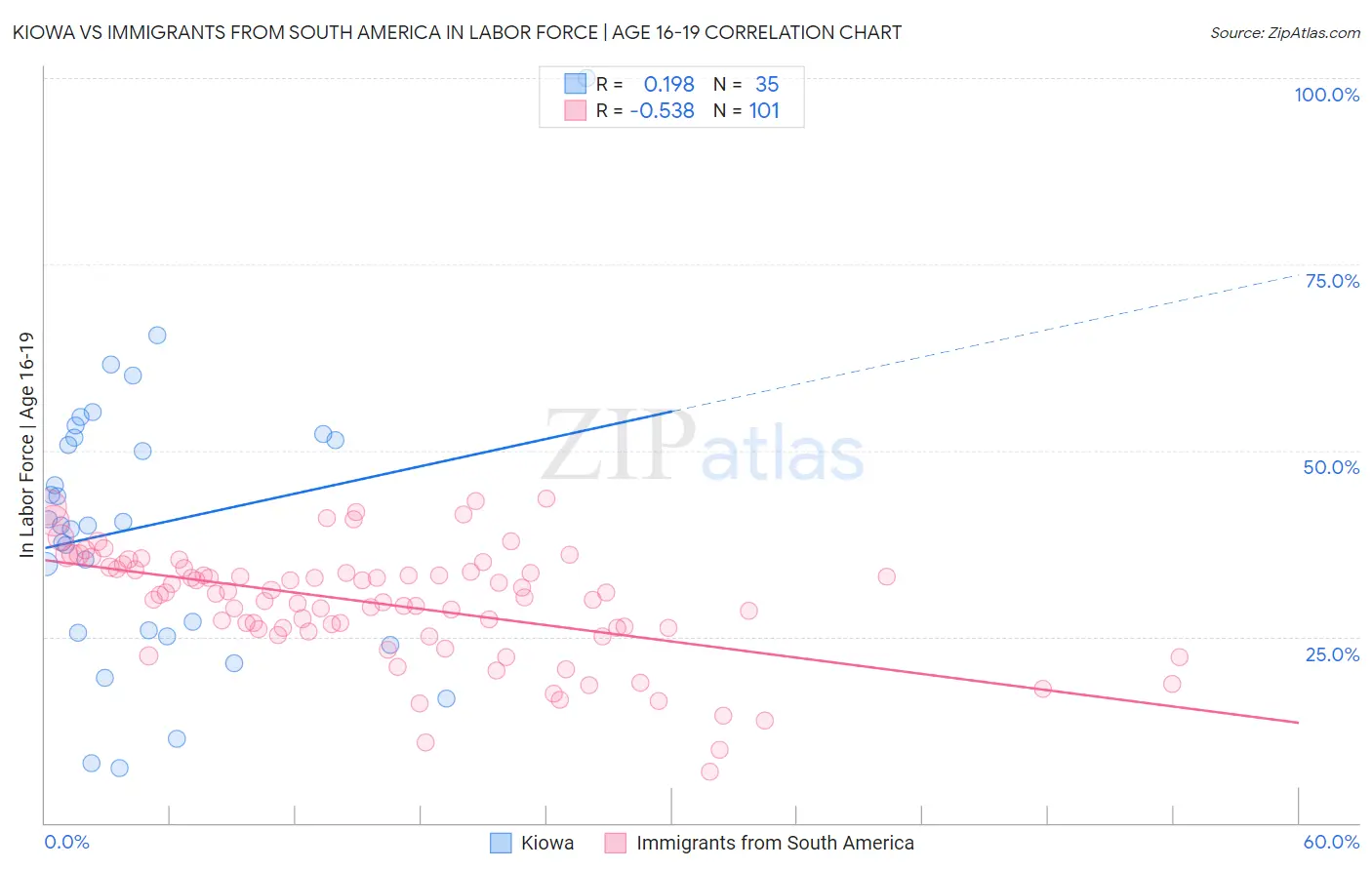 Kiowa vs Immigrants from South America In Labor Force | Age 16-19