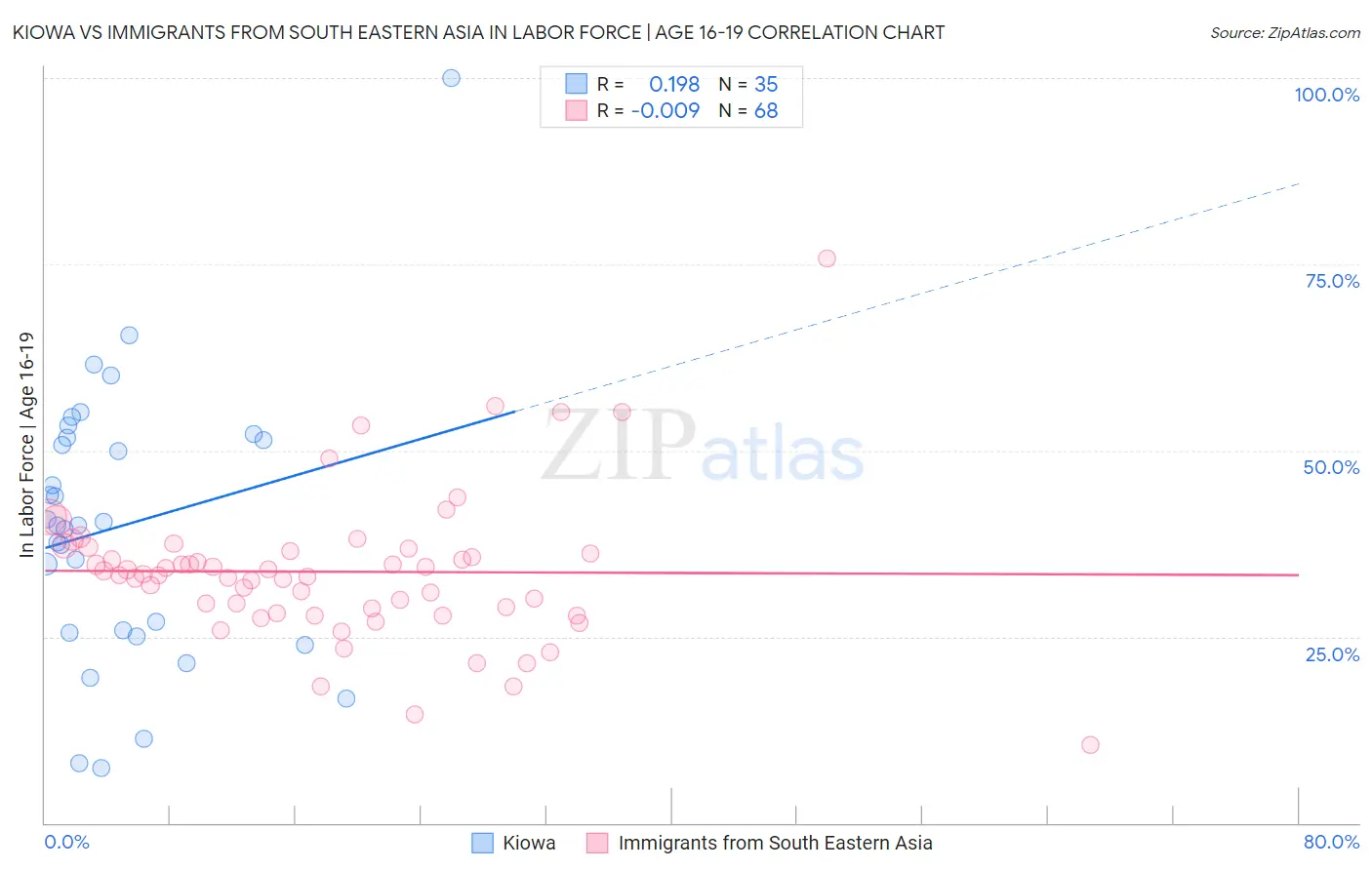 Kiowa vs Immigrants from South Eastern Asia In Labor Force | Age 16-19