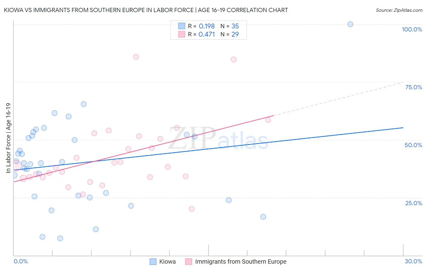 Kiowa vs Immigrants from Southern Europe In Labor Force | Age 16-19