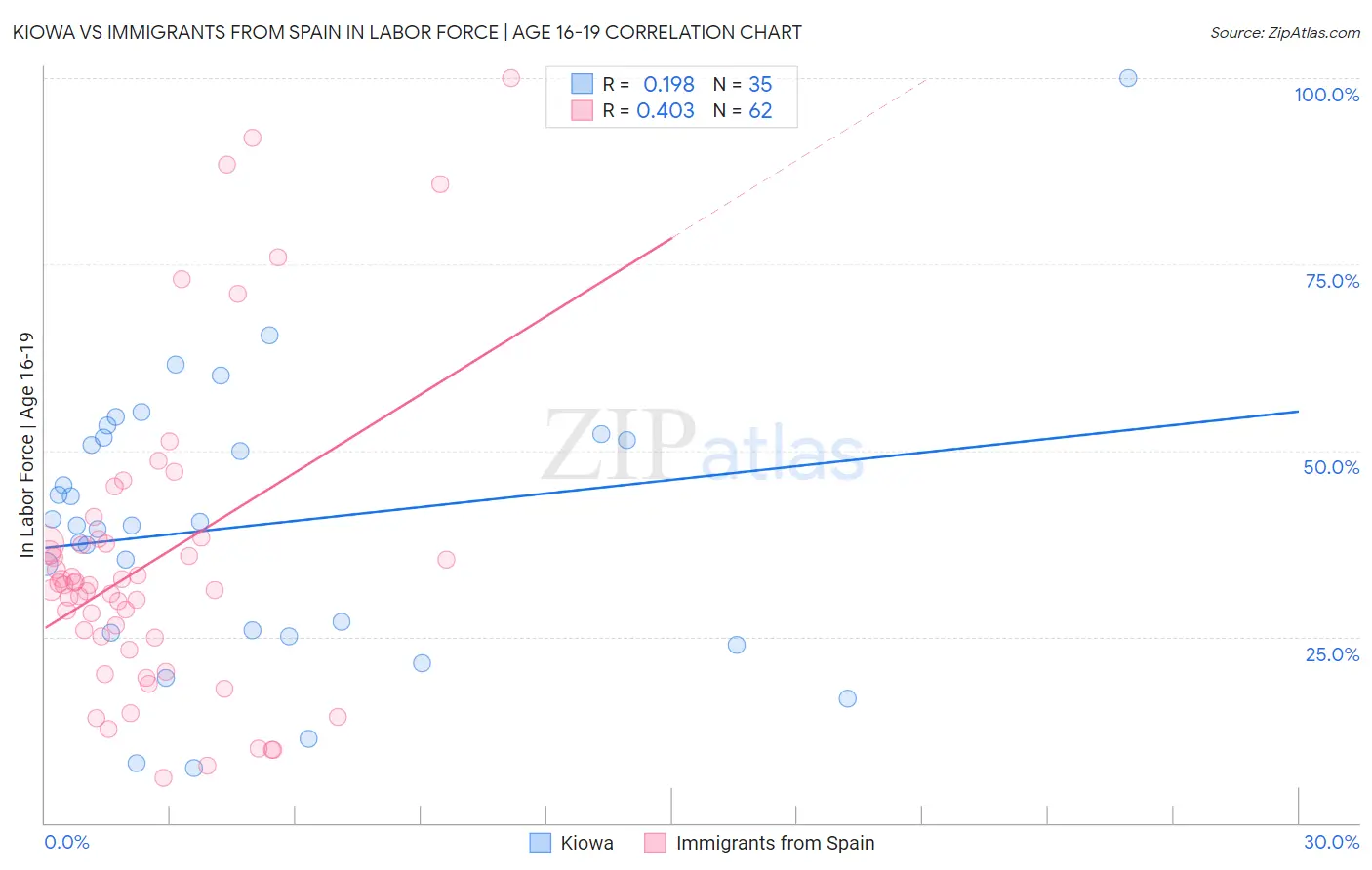 Kiowa vs Immigrants from Spain In Labor Force | Age 16-19