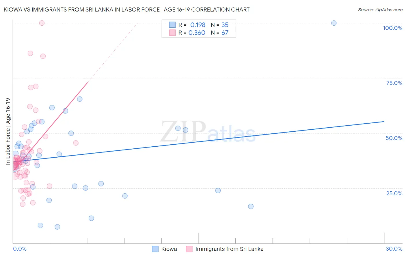 Kiowa vs Immigrants from Sri Lanka In Labor Force | Age 16-19