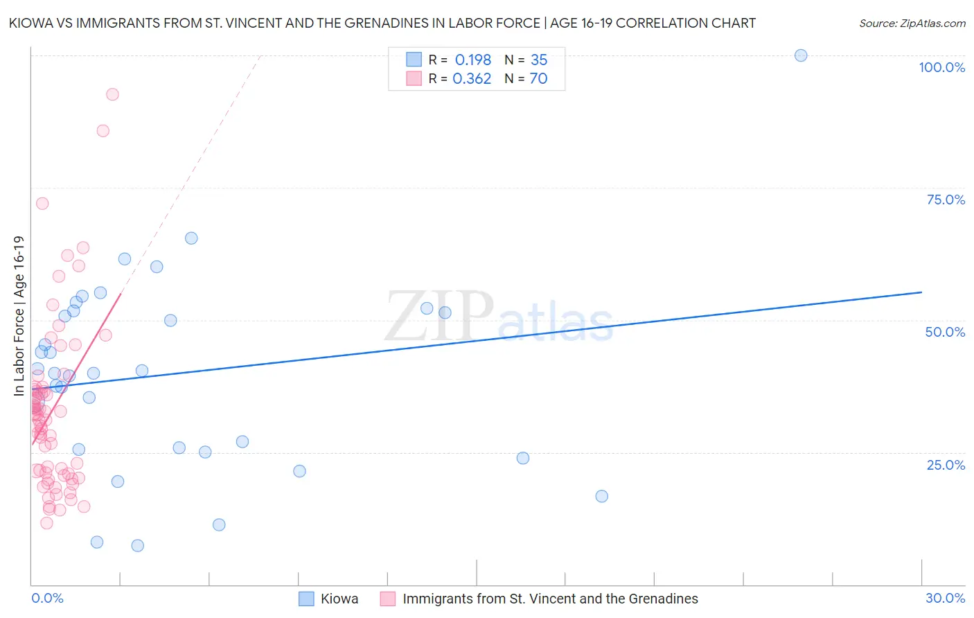 Kiowa vs Immigrants from St. Vincent and the Grenadines In Labor Force | Age 16-19