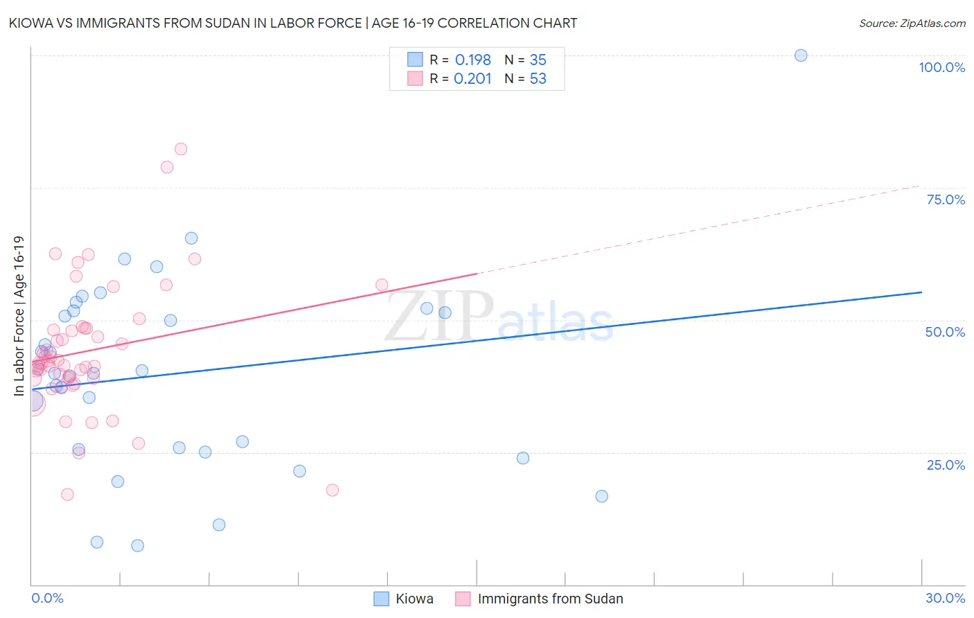 Kiowa vs Immigrants from Sudan In Labor Force | Age 16-19