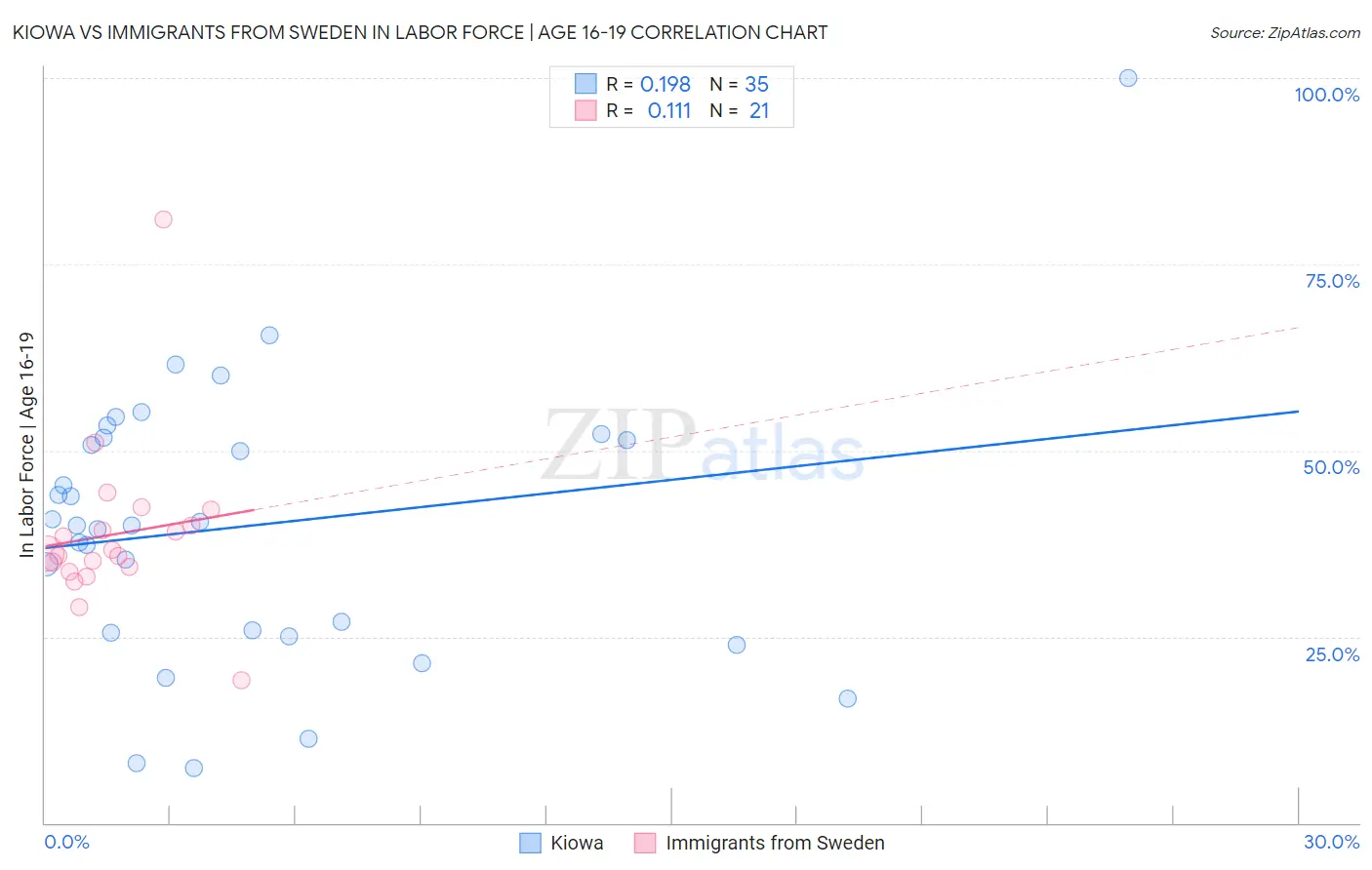 Kiowa vs Immigrants from Sweden In Labor Force | Age 16-19