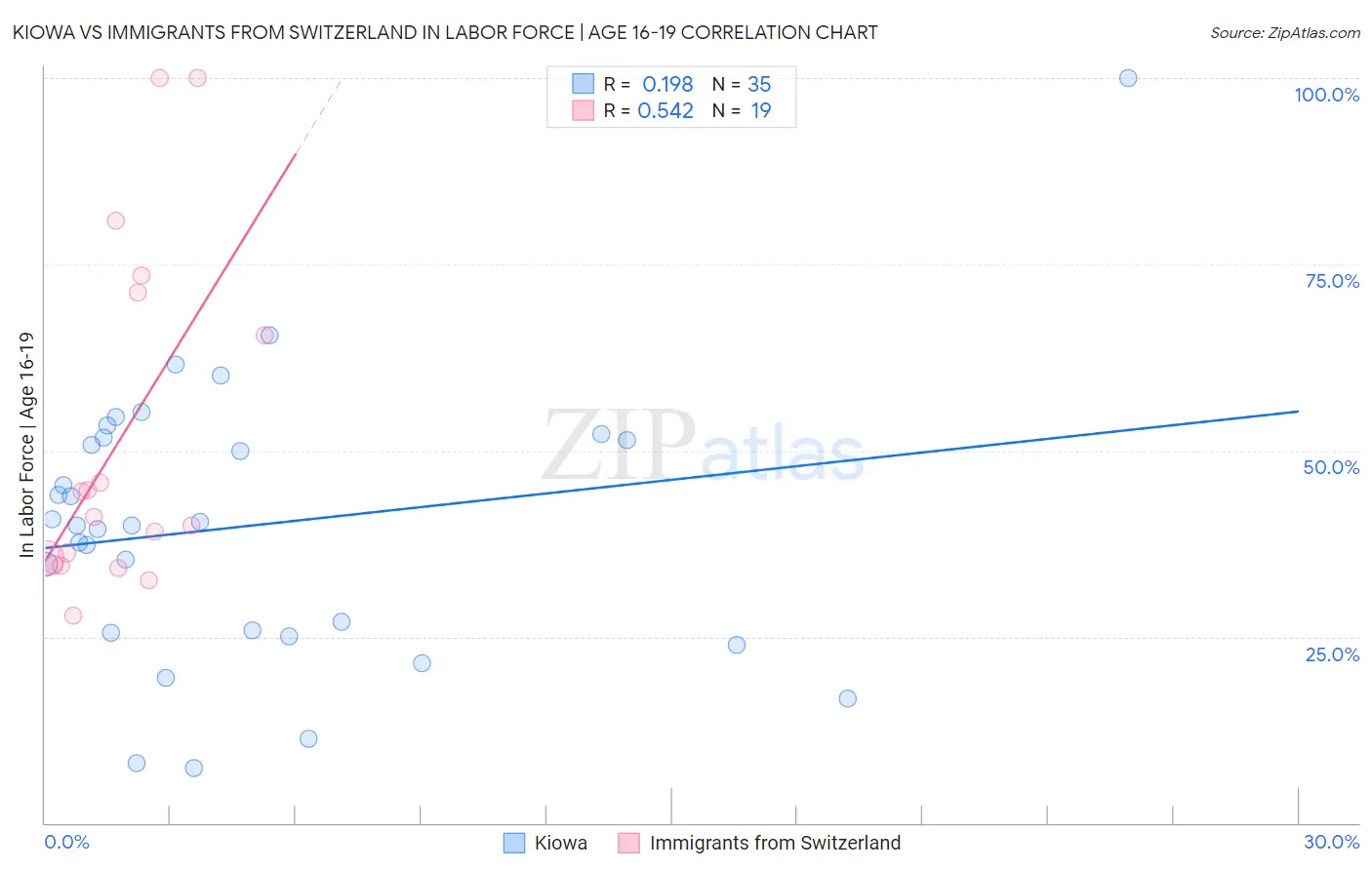 Kiowa vs Immigrants from Switzerland In Labor Force | Age 16-19