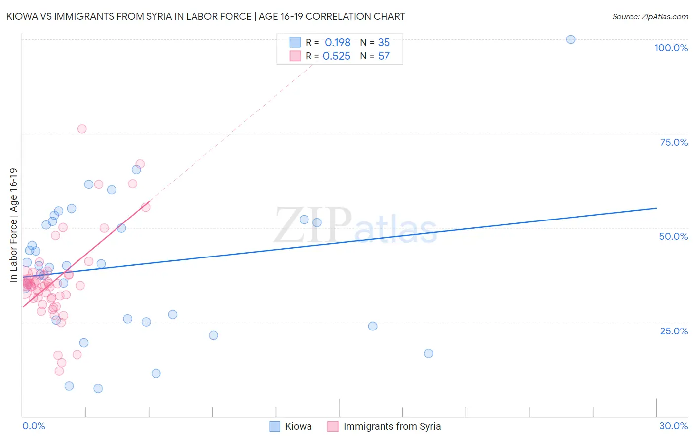 Kiowa vs Immigrants from Syria In Labor Force | Age 16-19