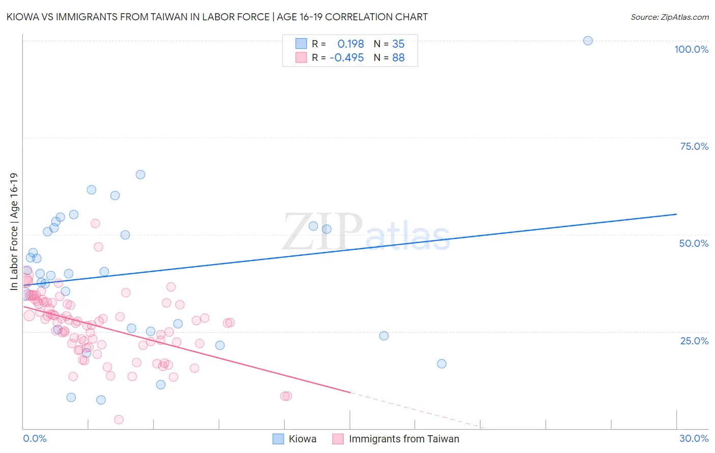 Kiowa vs Immigrants from Taiwan In Labor Force | Age 16-19