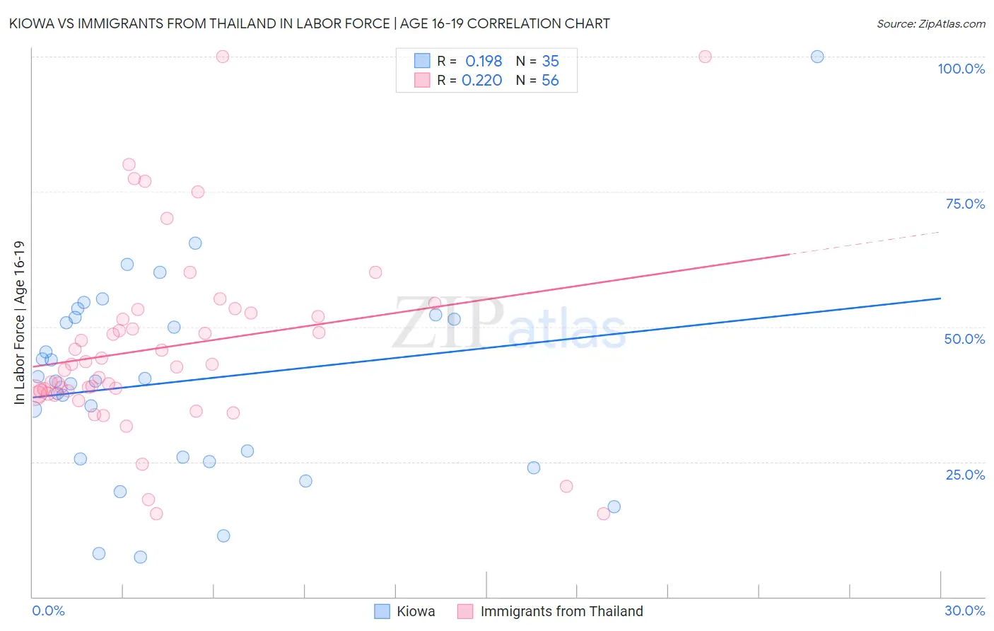 Kiowa vs Immigrants from Thailand In Labor Force | Age 16-19