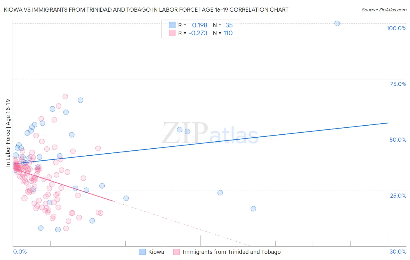 Kiowa vs Immigrants from Trinidad and Tobago In Labor Force | Age 16-19