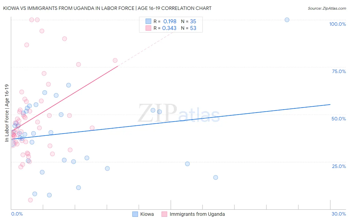 Kiowa vs Immigrants from Uganda In Labor Force | Age 16-19