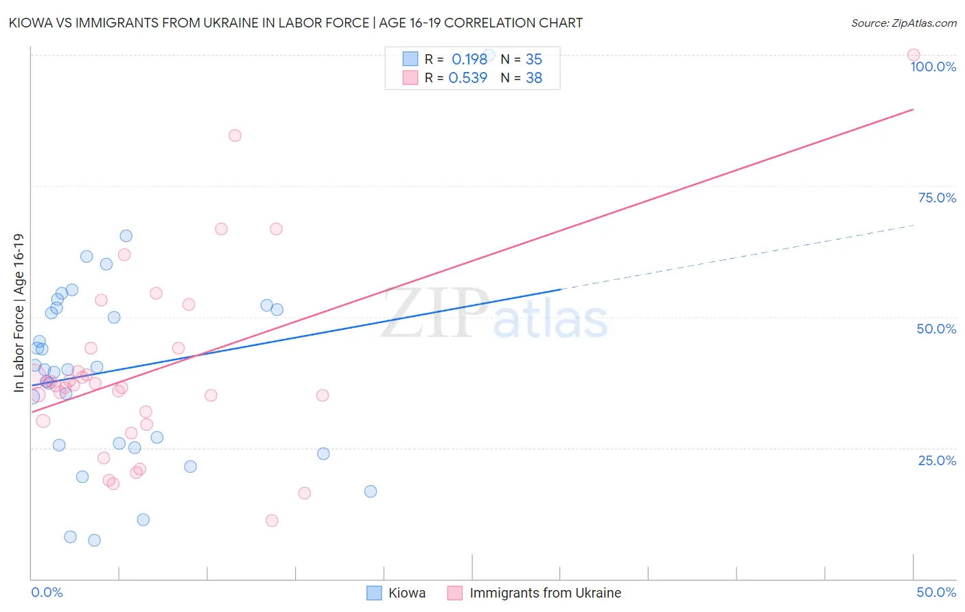 Kiowa vs Immigrants from Ukraine In Labor Force | Age 16-19