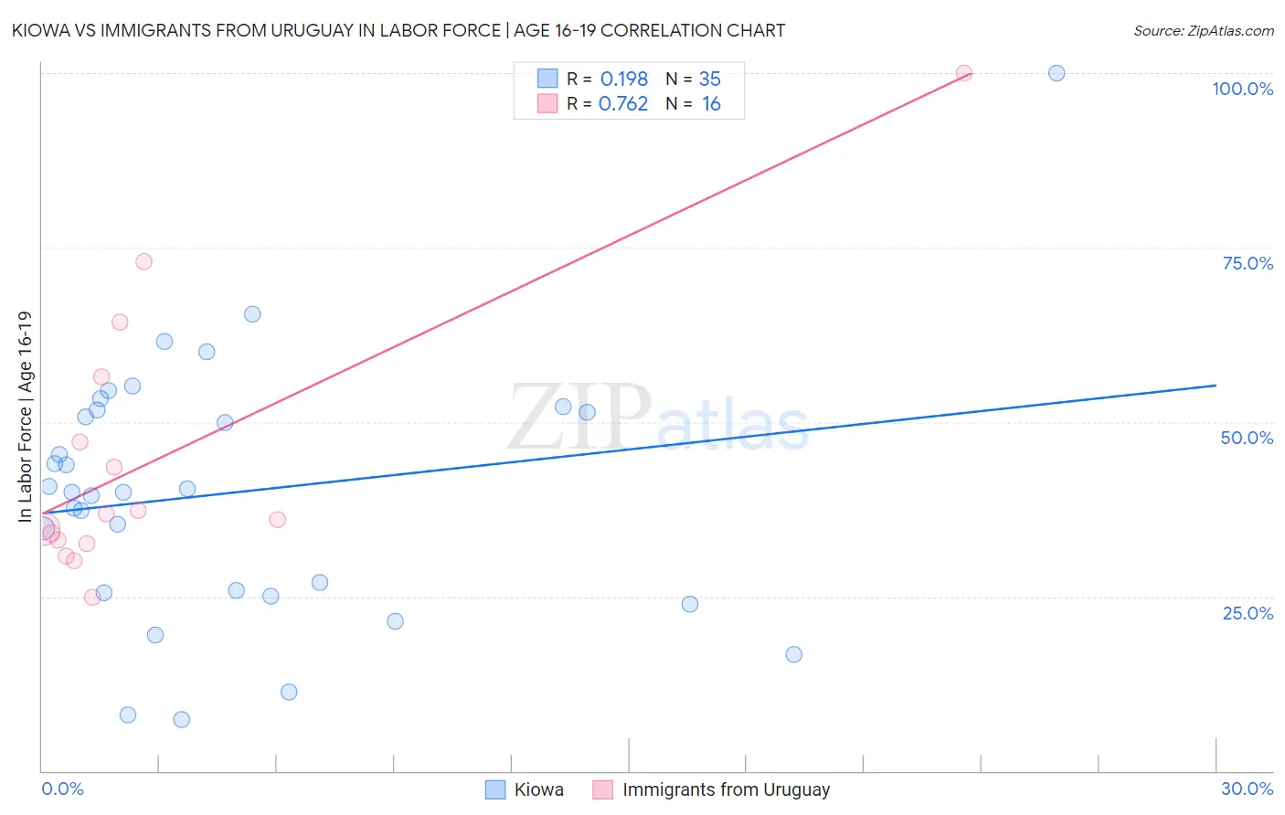 Kiowa vs Immigrants from Uruguay In Labor Force | Age 16-19