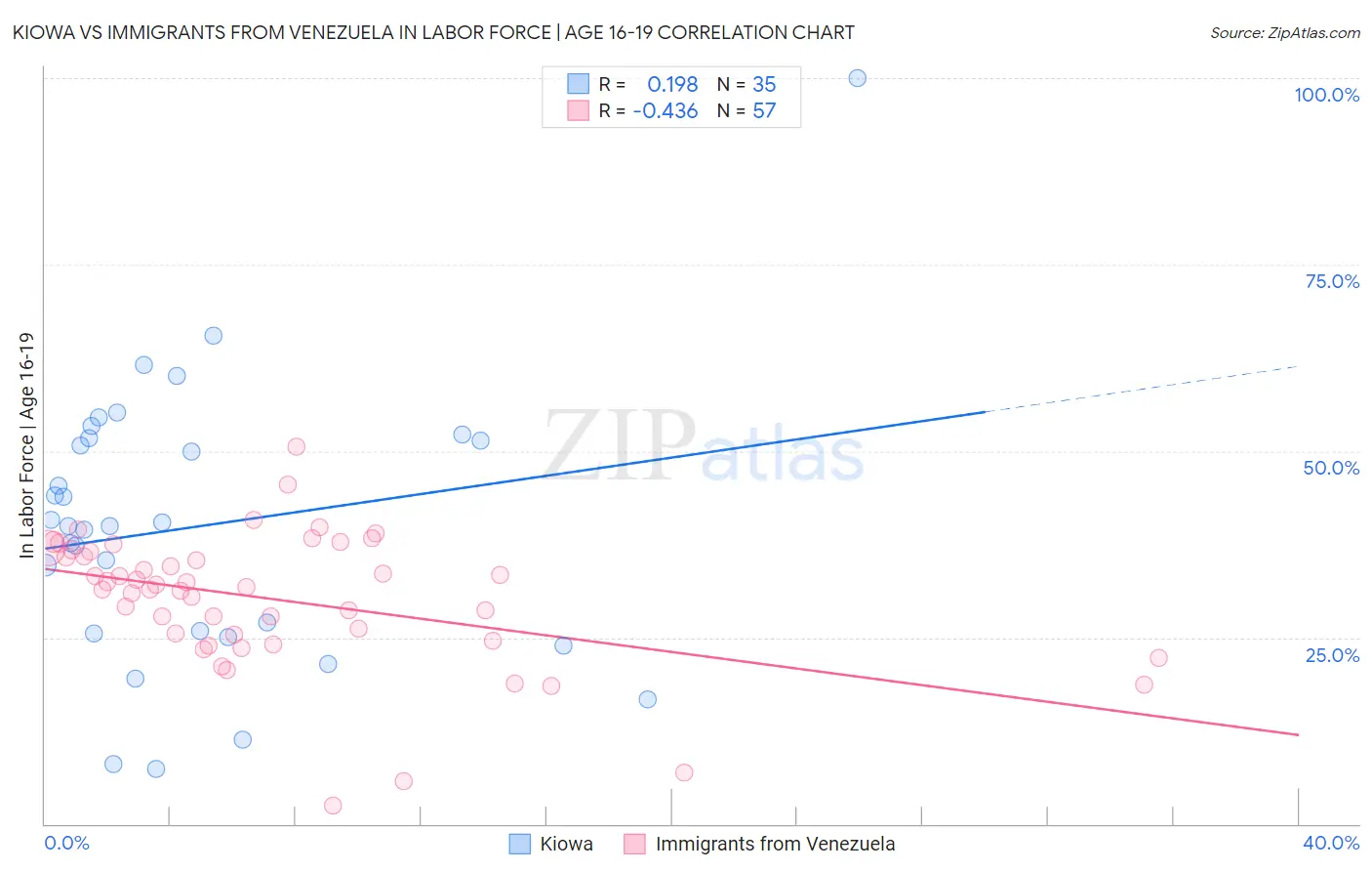 Kiowa vs Immigrants from Venezuela In Labor Force | Age 16-19