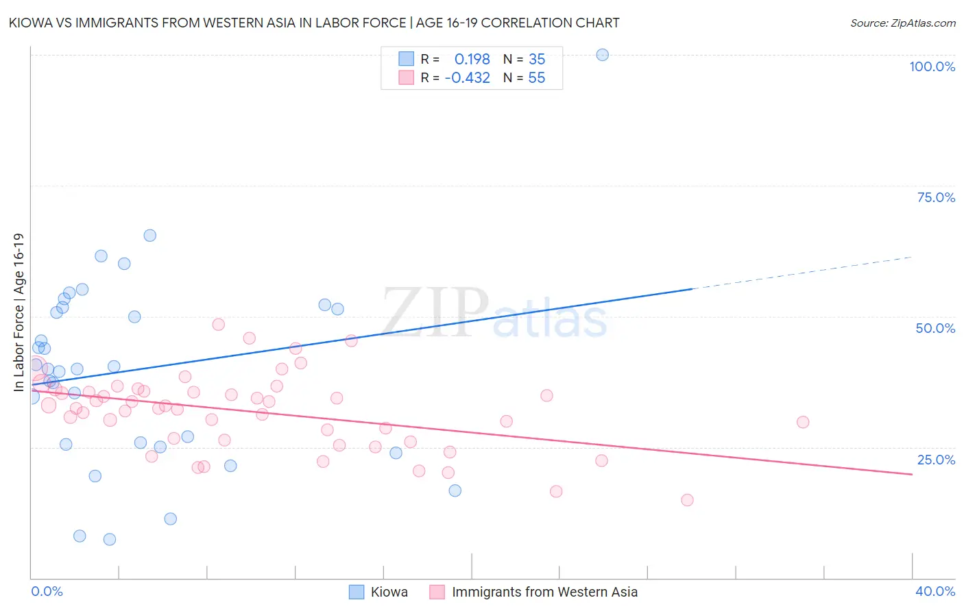 Kiowa vs Immigrants from Western Asia In Labor Force | Age 16-19