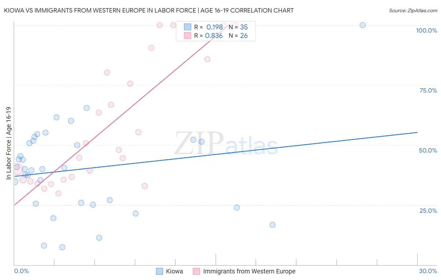 Kiowa vs Immigrants from Western Europe In Labor Force | Age 16-19