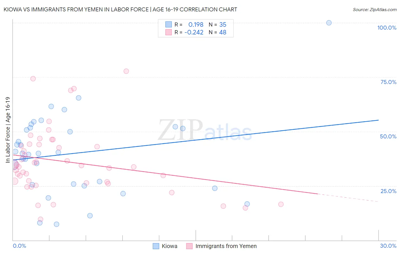 Kiowa vs Immigrants from Yemen In Labor Force | Age 16-19