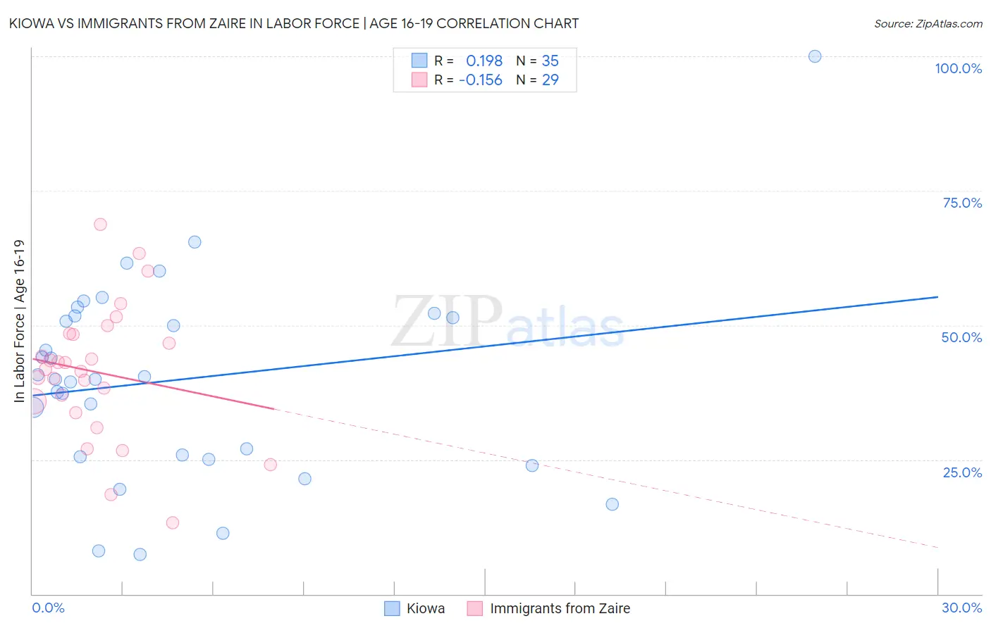 Kiowa vs Immigrants from Zaire In Labor Force | Age 16-19