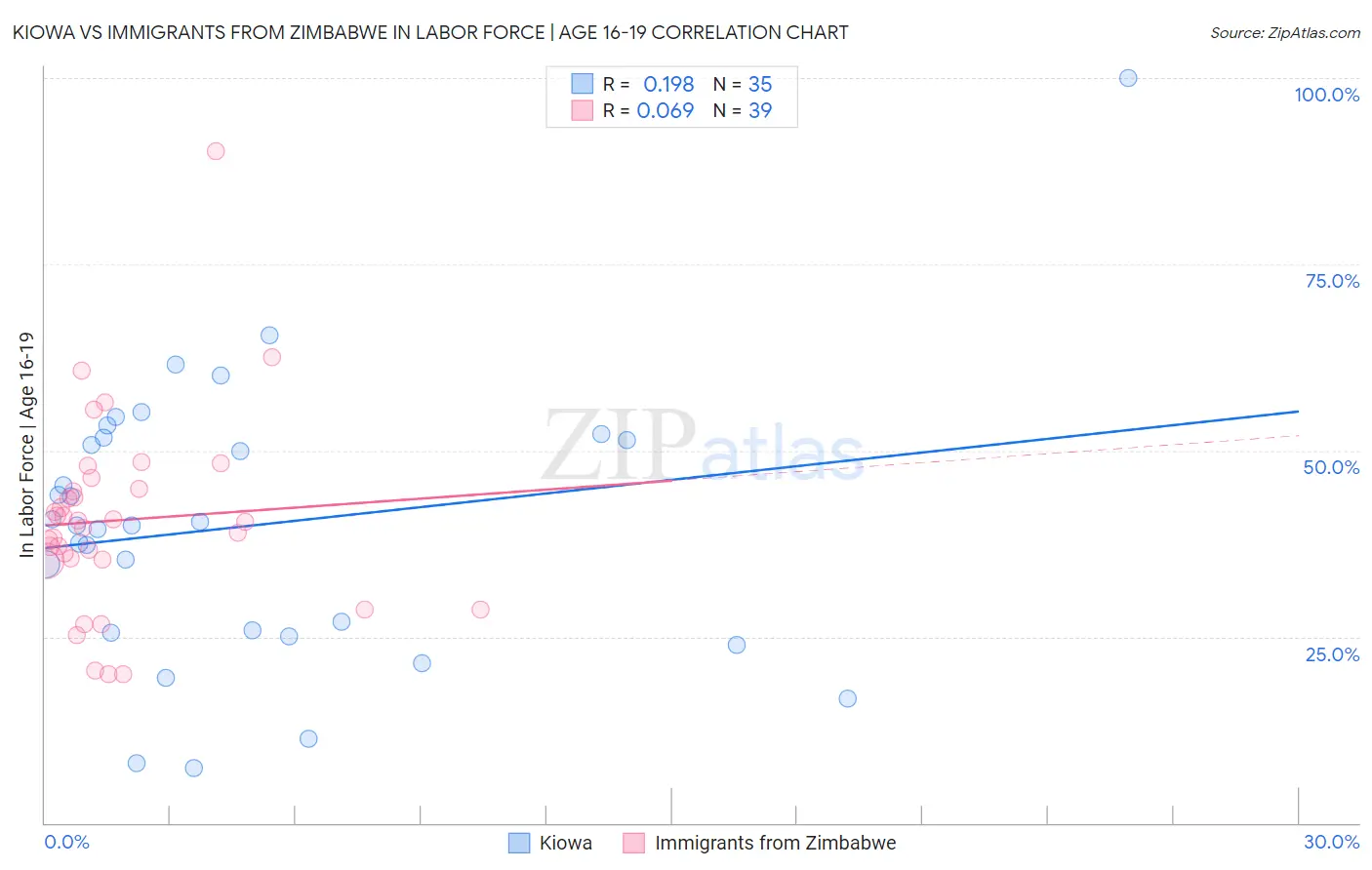 Kiowa vs Immigrants from Zimbabwe In Labor Force | Age 16-19