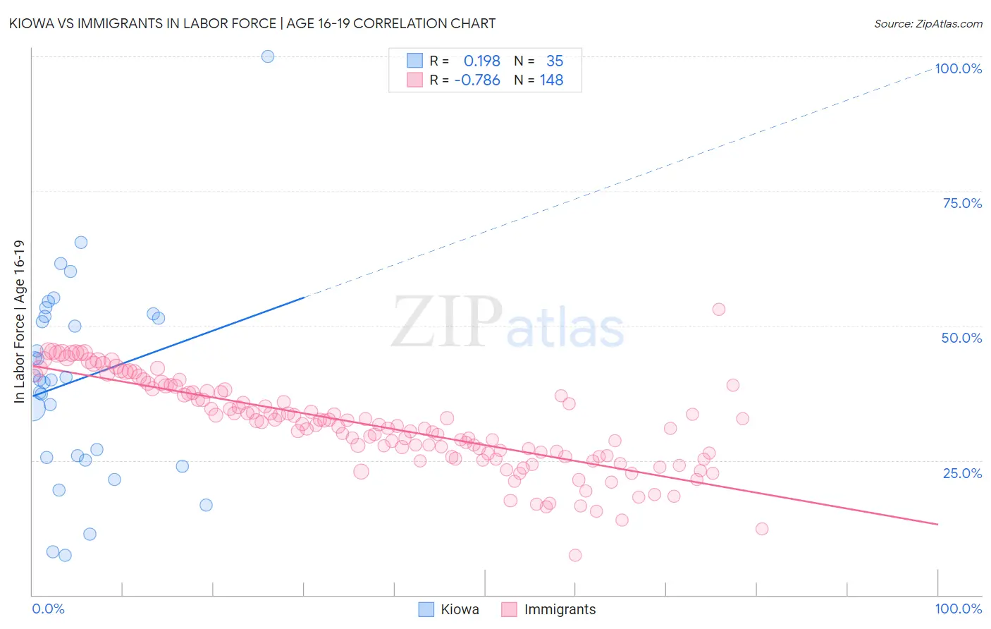 Kiowa vs Immigrants In Labor Force | Age 16-19