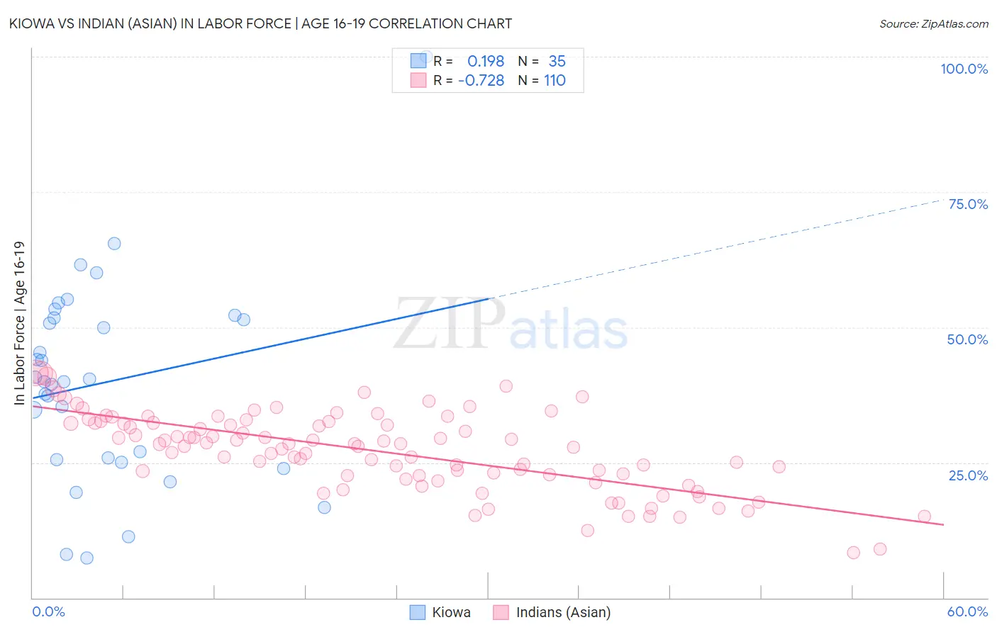 Kiowa vs Indian (Asian) In Labor Force | Age 16-19