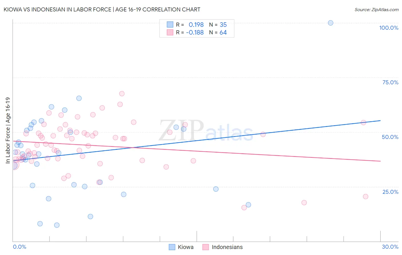 Kiowa vs Indonesian In Labor Force | Age 16-19