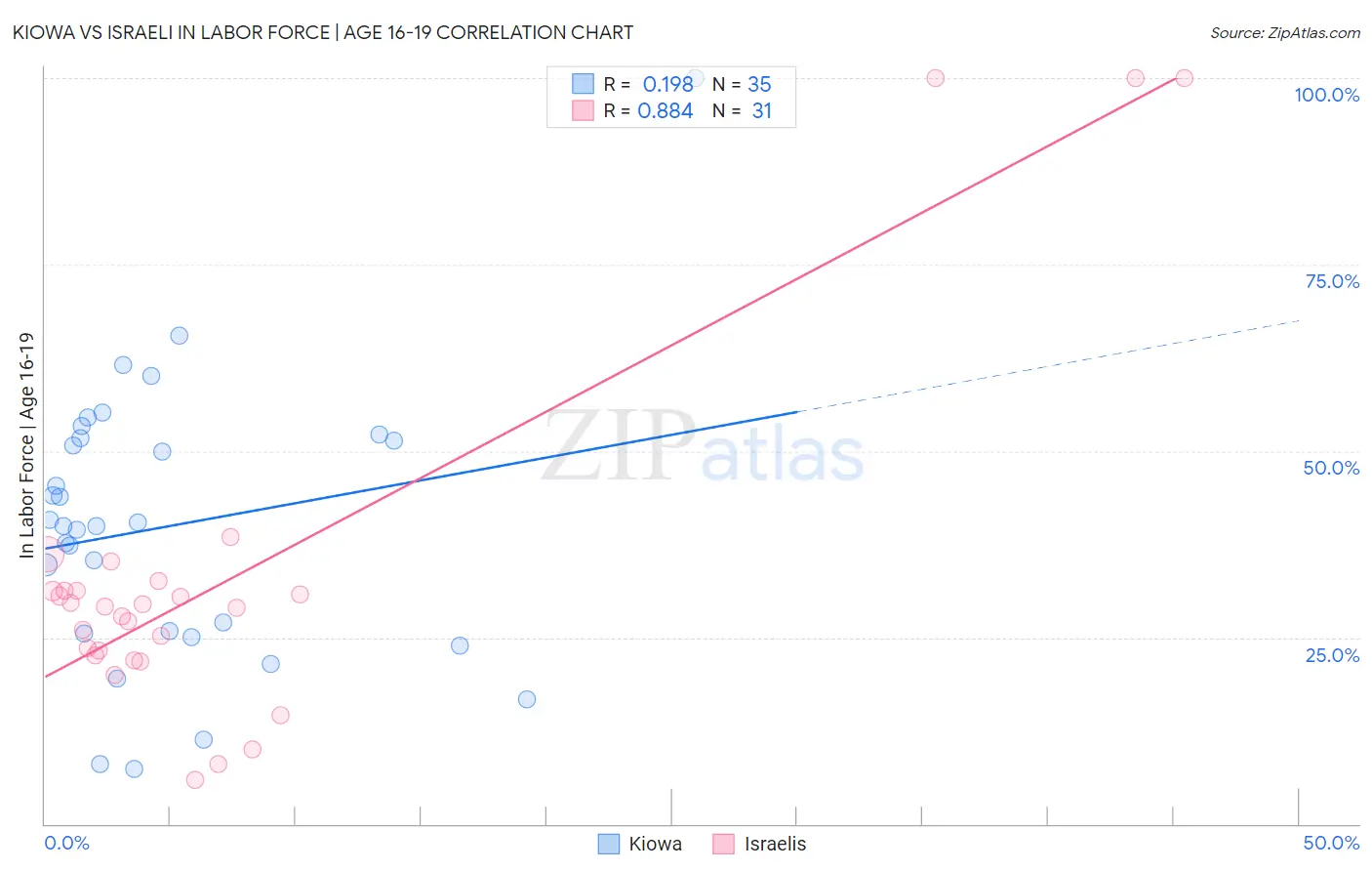 Kiowa vs Israeli In Labor Force | Age 16-19