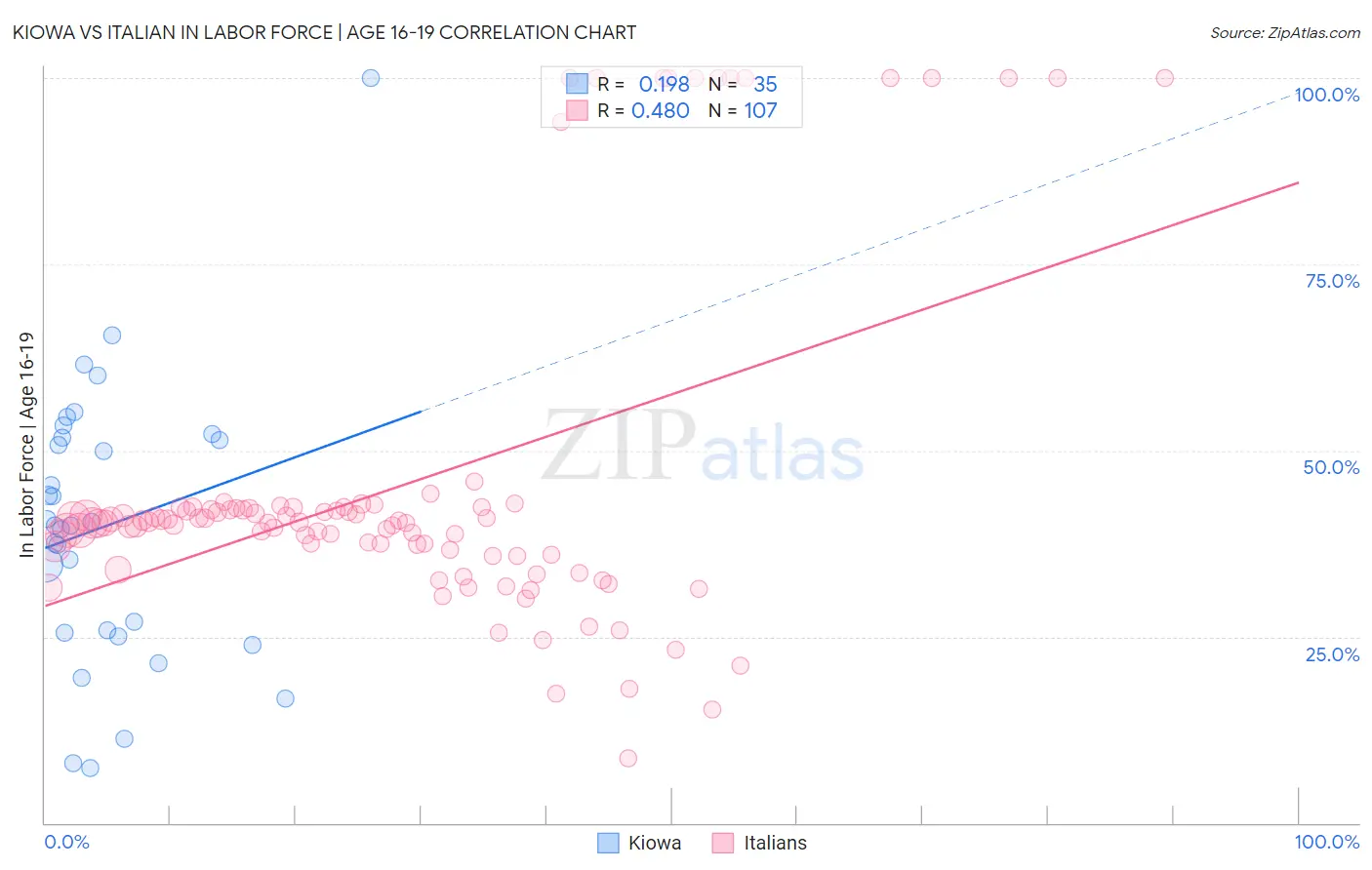 Kiowa vs Italian In Labor Force | Age 16-19