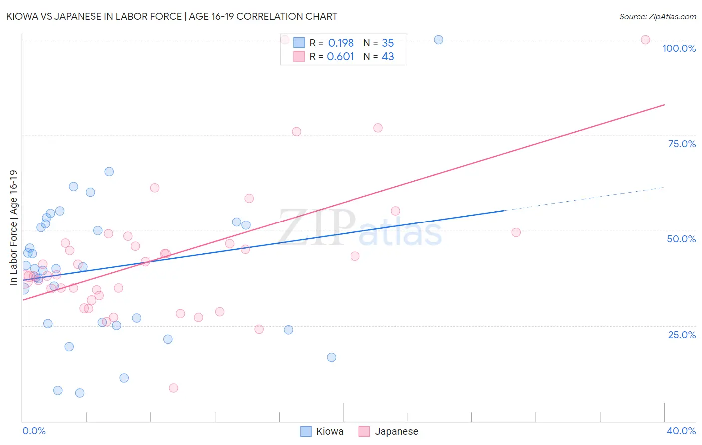 Kiowa vs Japanese In Labor Force | Age 16-19