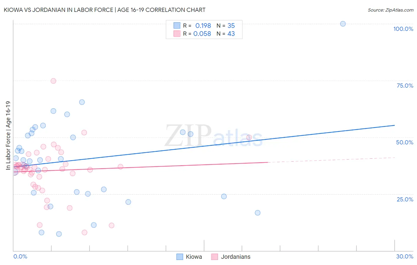 Kiowa vs Jordanian In Labor Force | Age 16-19