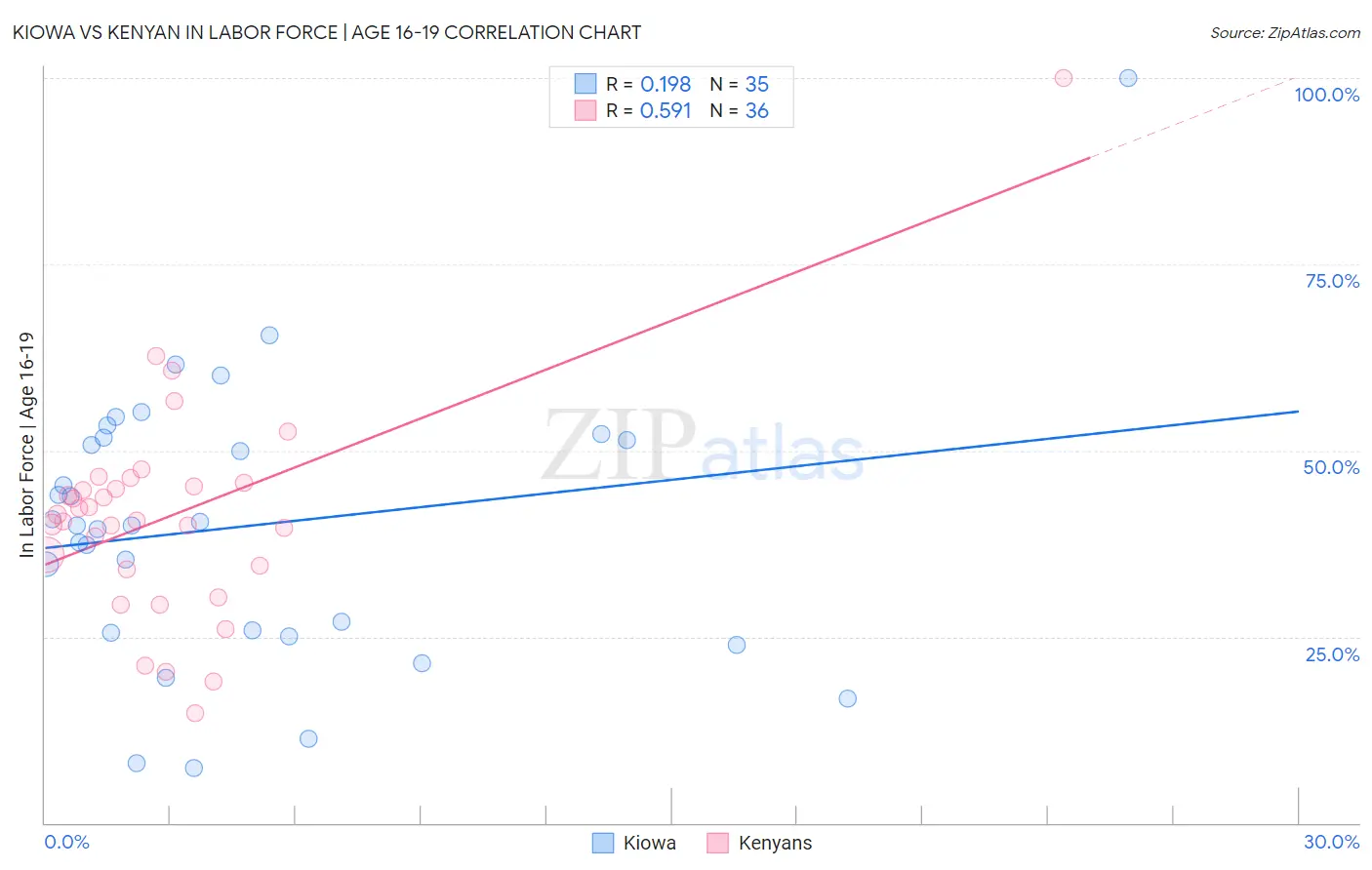 Kiowa vs Kenyan In Labor Force | Age 16-19