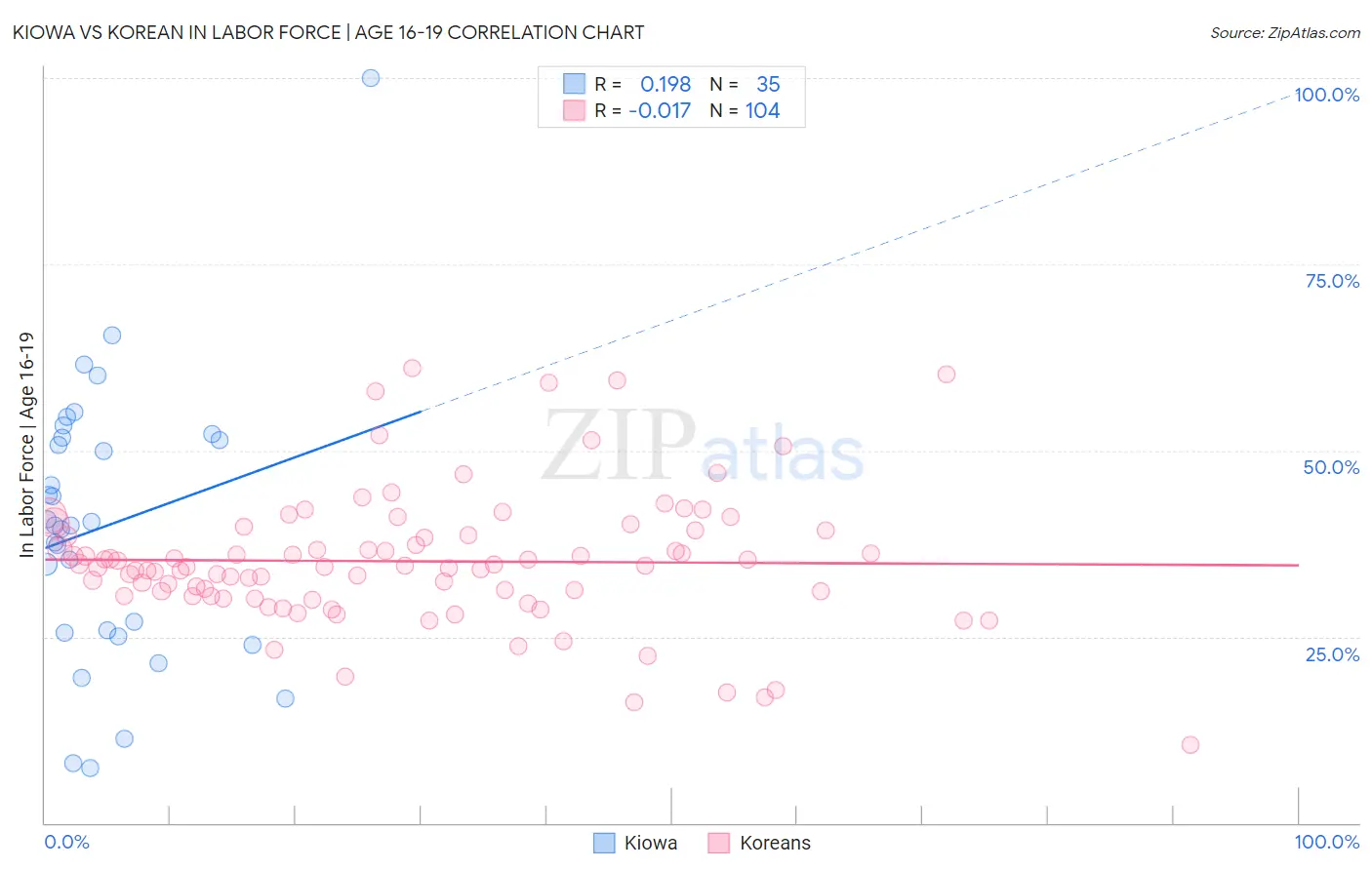 Kiowa vs Korean In Labor Force | Age 16-19