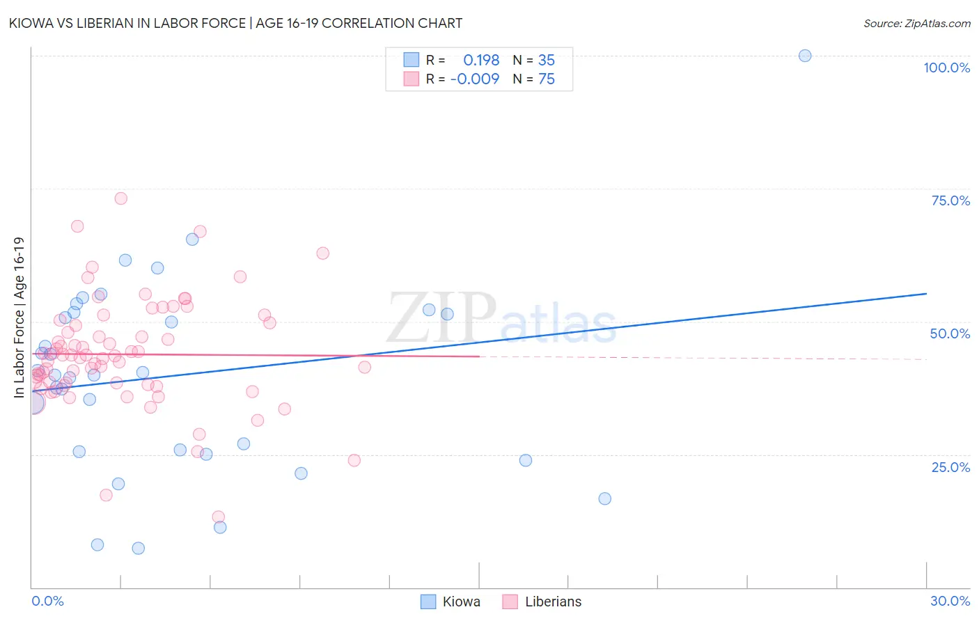 Kiowa vs Liberian In Labor Force | Age 16-19