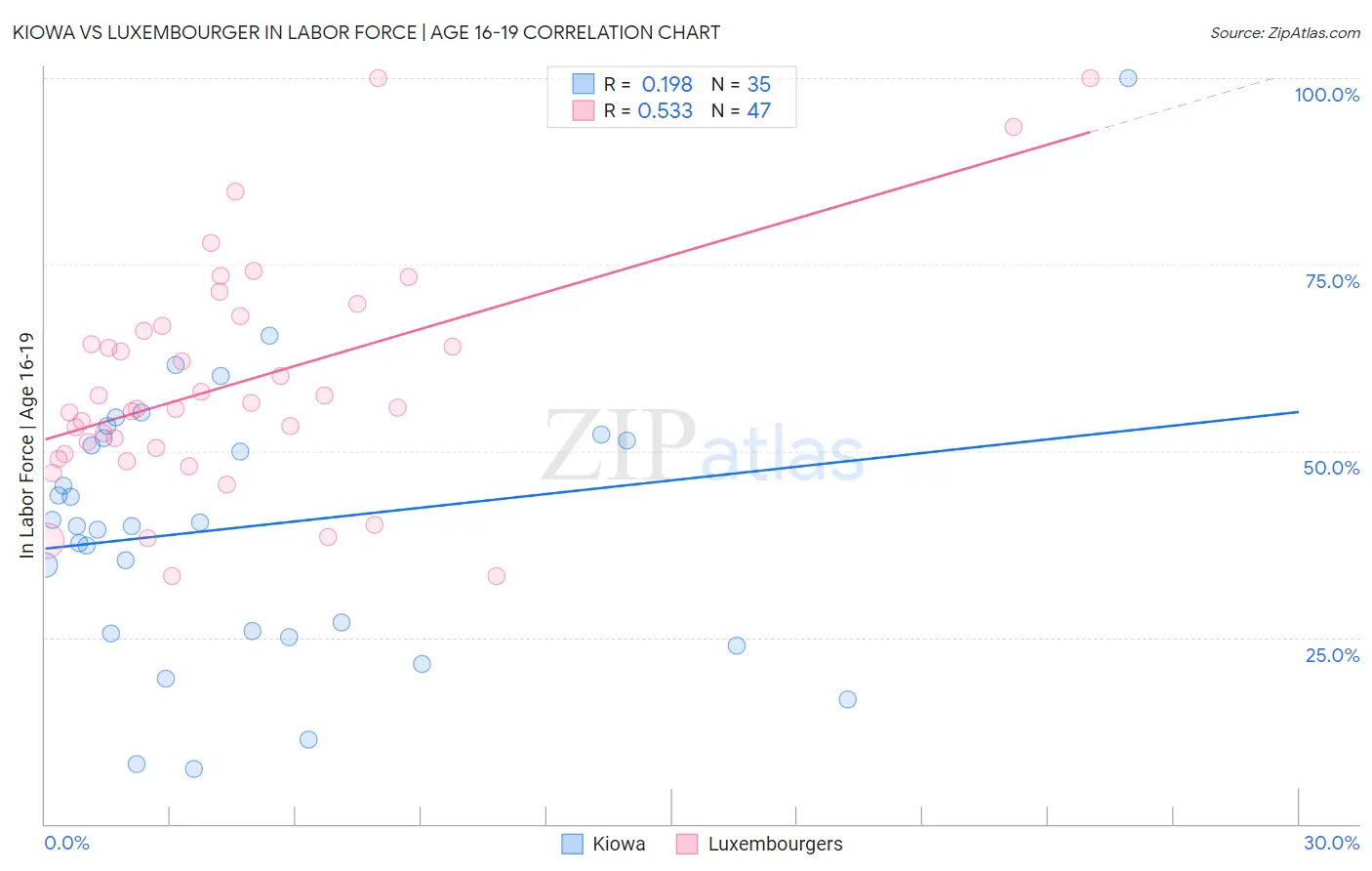 Kiowa vs Luxembourger In Labor Force | Age 16-19