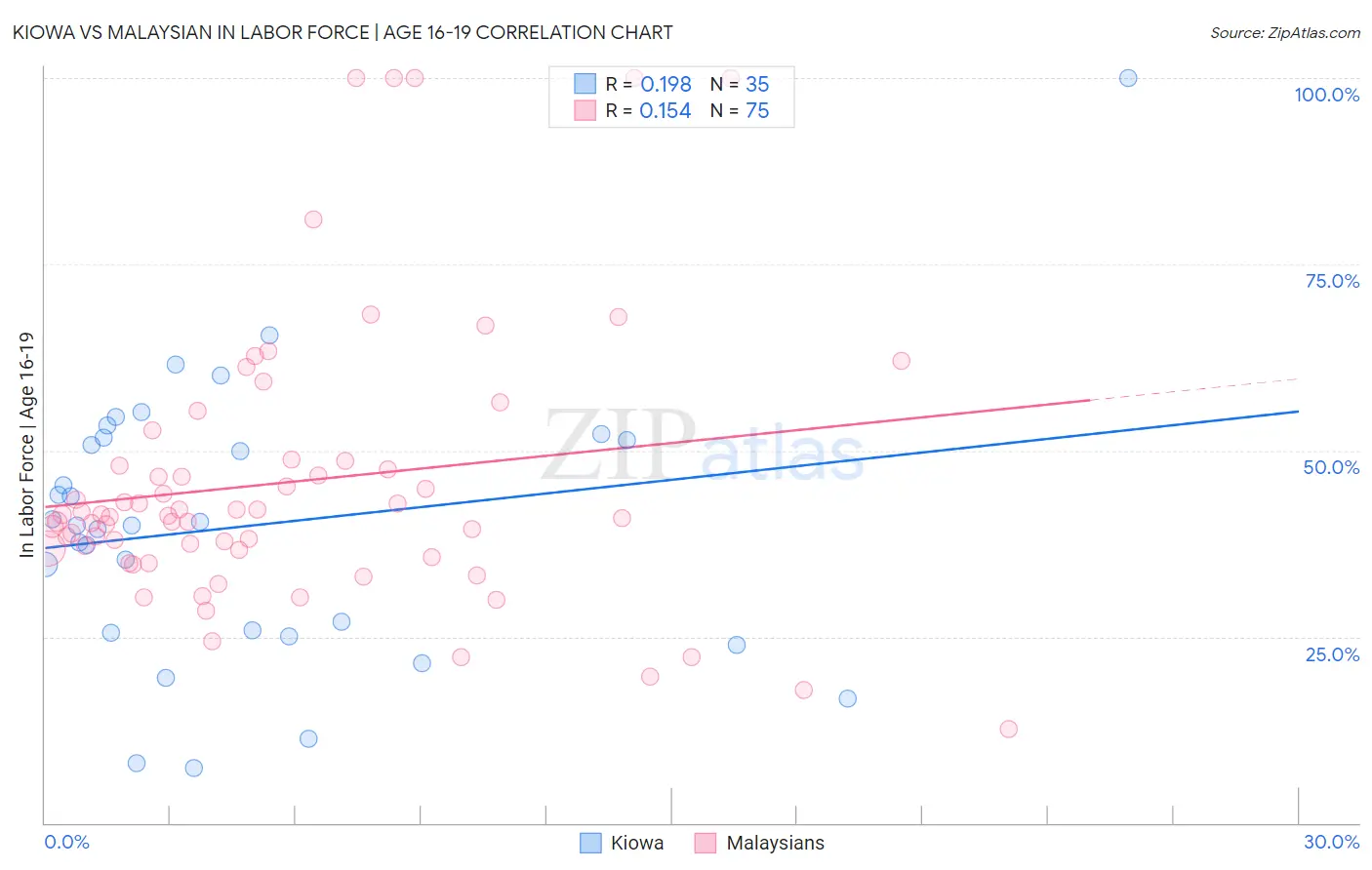 Kiowa vs Malaysian In Labor Force | Age 16-19